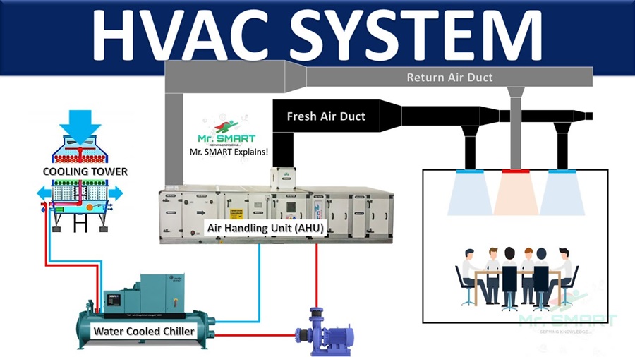 What is HVAC system?