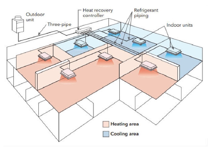 What is a VRF HVAC system?