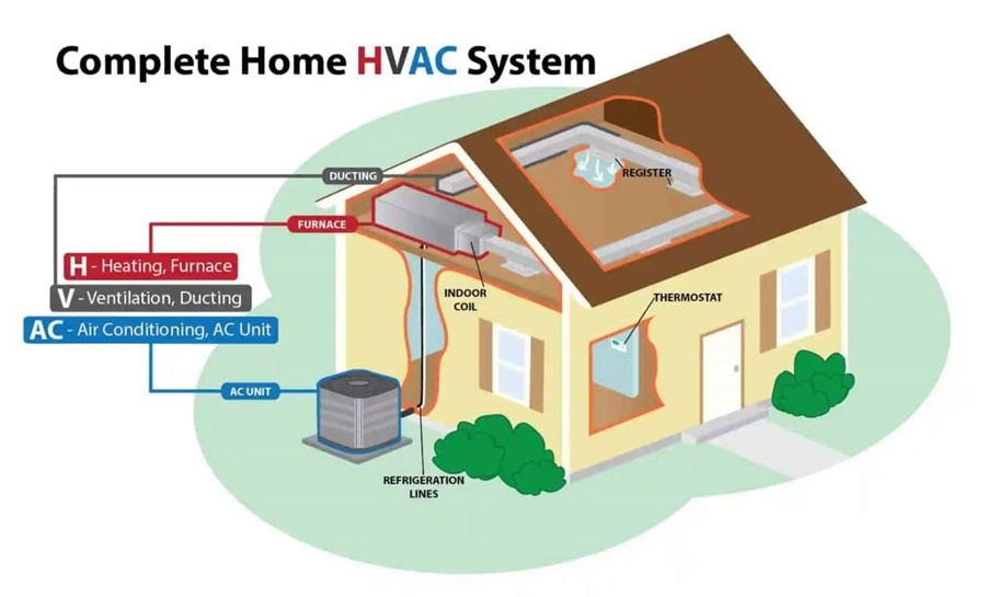 What is HVAC system in house?